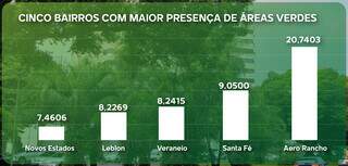 T&iacute;tulo de &ldquo;mais arborizada&rdquo; contrasta com lixo e tocos de &aacute;rvores pelas ruas