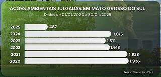 Em MS, Justi&ccedil;a julgou quase 5 a&ccedil;&otilde;es ambientais por dia em 5 anos