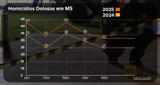 Casos de homic&iacute;dios dolosos crescem 42% em Campo Grande