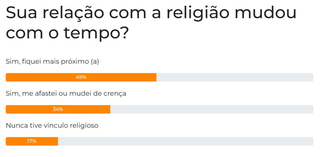 Enquete: 49% dizem ter se aproximado mais da religi&atilde;o com o passar dos anos