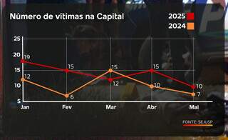Casos de homic&iacute;dios dolosos crescem 42% em Campo Grande