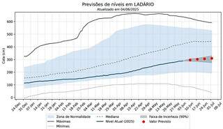 Rio Paraguai atinge 3 metros, depois do recorde negativo histórico de 2024 Rio Paraguai atinge 3 metros, depois do recorde negativo histórico de 2024
