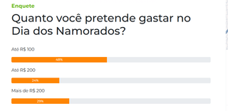 Maioria pretende gastar at&eacute; R$ 100 no Dia dos Namorados 