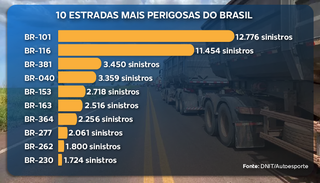Duas rodovias de MS est&atilde;o entre as 10 mais perigosas do Brasil, aponta pesquisa
