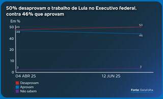Crise no INSS impede recupera&ccedil;&atilde;o e Lula segue com alta rejei&ccedil;&atilde;o