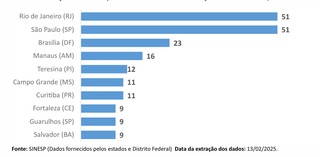 Com 2&ordf; maior taxa de feminic&iacute;dio do Pa&iacute;s, por que continuam julgando a Capitu?