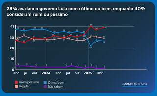 Crise no INSS impede recupera&ccedil;&atilde;o e Lula segue com alta rejei&ccedil;&atilde;o