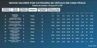 Tarifas dos ped&aacute;gios na BR-163 ser&atilde;o reajustadas a partir deste s&aacute;bado