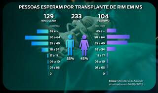 MS prev&ecirc; ter 555 m&aacute;quinas de hemodi&aacute;lise, enquanto 233 esperam transplante renal
