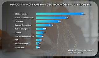 Médicos orientam pacientes a buscar Justiça para garantir atendimento na Capital Médicos orientam pacientes a buscar Justiça para garantir atendimento na Capital
