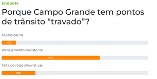 Tr&acirc;nsito travado: maioria dos leitores culpa aus&ecirc;ncia de planejamento urbano 