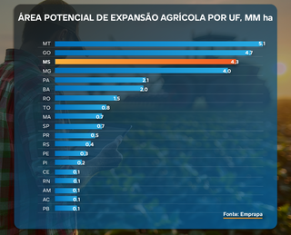 MS tem 4,3 milh&otilde;es de hectares degradados que poderiam gerar R$ 168 bilh&otilde;es