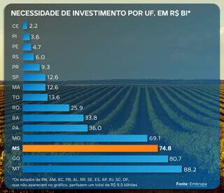 MS tem 4,3 milh&otilde;es de hectares degradados que poderiam gerar R$ 168 bilh&otilde;es