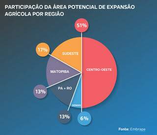 MS tem 4,3 milh&otilde;es de hectares degradados que poderiam gerar R$ 168 bilh&otilde;es