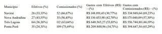 Com comissionados em 75% dos cargos, Câmara é pressionada a exonerar Com comissionados em 75% dos cargos, Câmara é pressionada a exonerar