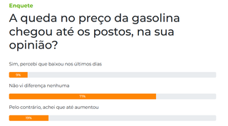 Queda no pre&ccedil;o da gasolina n&atilde;o chega aos postos, dizem 71% dos leitores