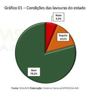 Milho j&aacute; come&ccedil;ou a ser colhido, mas risco de estiagem e frio amea&ccedil;a produ&ccedil;&atilde;o