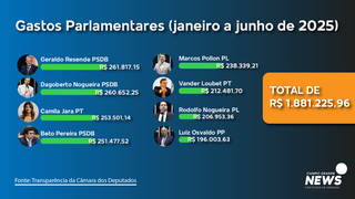 Ganhando 13x mais que m&eacute;dia de MS, bancada federal consome R$ 1,4 milh&atilde;o ao m&ecirc;s