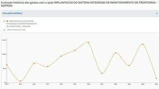 Sistema bilion&aacute;rio de monitoramento da fronteira falha sem integrar seguran&ccedil;a