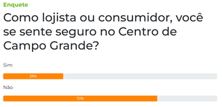 Inseguran&ccedil;a no Centro da Capital preocupa: 72% dizem se sentir vulner&aacute;veis