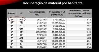 MS lidera ranking de log&iacute;stica reversa: 13 kg de material reciclado por pessoa
