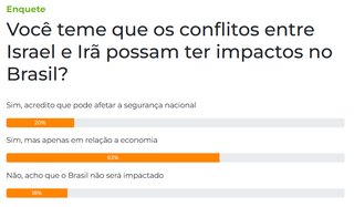 Conflito entre Israel e Ir&atilde;: leitores temem impacto econ&ocirc;mico no Brasil 
