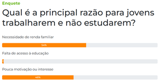 Necessidade financeira &eacute; principal motivo para jovens deixarem os estudos