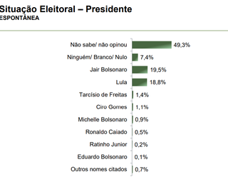 Inclu&iacute;do em pesquisa, Bolsonaro fica &agrave; frente em disputa com Lula