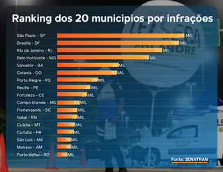 Em 17 anos da Lei Seca, MS registra quase 37 mil autua&ccedil;&otilde;es 