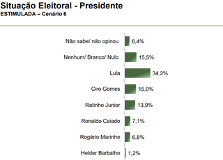 Inclu&iacute;do em pesquisa, Bolsonaro fica &agrave; frente em disputa com Lula