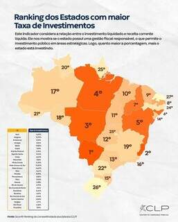 MS conquista primeiro lugar em taxa de investimentos p&uacute;blicos no Brasil