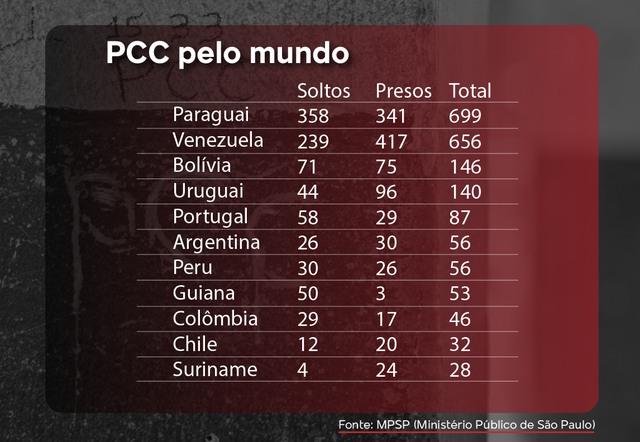 PCC se expande para 28 países com 2 mil integrantes pelo mundo