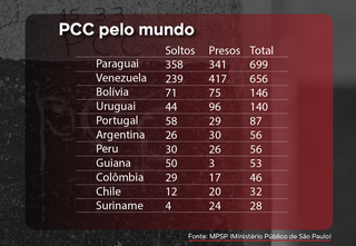 Dominante em MS, PCC se alastra em 28 pa&iacute;ses, com 2 mil membros pelo mundo