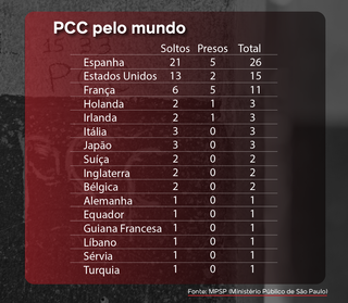 Dominante em MS, PCC se alastra em 28 pa&iacute;ses, com 2 mil membros pelo mundo