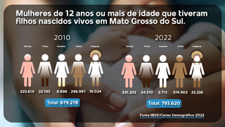 N&uacute;mero de mulheres com filhos sobe 16,8% em MS e maternidade precoce recua