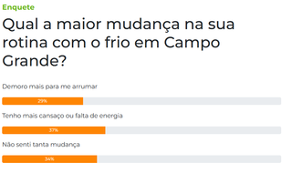 Frio afeta disposi&ccedil;&atilde;o dos campo-grandenses, mostra enquete
