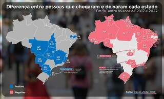 MS cresce em &quot;estrangeiros&quot;, mas fica atr&aacute;s de MT e GO em saldo migrat&oacute;rio