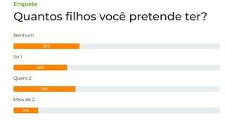 Maioria, 32% dos leitores n&atilde;o pretendem ter filhos, revela enquete 