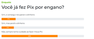 Maioria dos leitores diz nunca ter feito Pix errado, mas relatos mostram riscos 