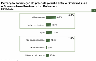 Para 71%, pre&ccedil;os dos produtos no mercado tiveram alta no governo Lula