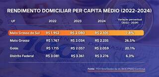 MS teve 3&ordm; menor crescimento de renda ap&oacute;s a pandemia no Pa&iacute;s