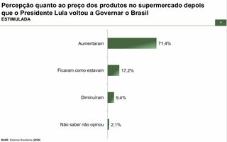 Para 71%, pre&ccedil;os dos produtos no mercado tiveram alta no governo Lula