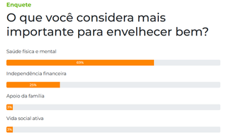 Leitores apontam sa&uacute;de f&iacute;sica e mental como prioridade para envelhecer bem