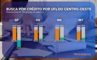 MS lidera aumento da busca por cr&eacute;dito no Centro-Oeste, aponta Serasa