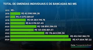 Bancada movimenta emendas em valor que supera or&ccedil;amento de 15 cidades de MS
