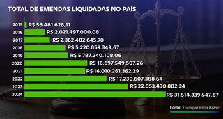 Bancada movimenta emendas em valor que supera or&ccedil;amento de 15 cidades de MS