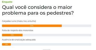 Estrutura de cal&ccedil;adas &eacute; o maior problema enfrentado por pedestres