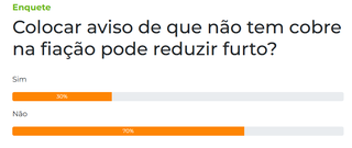 Para 70% dos leitores, placas antifurto n&atilde;o reduzem crimes contra fia&ccedil;&atilde;o