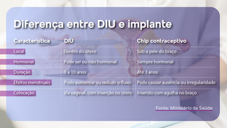 Chip contraceptivo liberado pelo SUS j&aacute; &eacute; usado em MS; veja como funciona