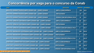 Concurso da Conab tem concorr&ecirc;ncia de at&eacute; 929 candidatos por vaga em MS